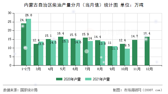内蒙古自治区柴油产量分月（当月值）统计图