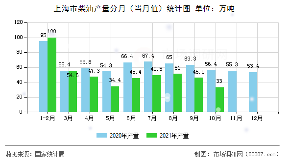 上海市柴油产量分月(当月值)统计图 上海市柴油产量分月(当月值)统计图
