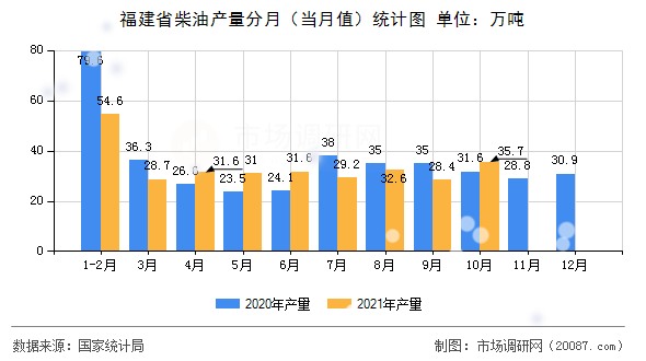福建省柴油产量分月(当月值)统计图 福建省柴油产量分月(当月值)统计图