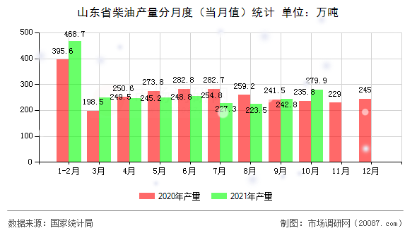 山东省柴油产量分月度（当月值）统计