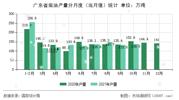 广东省柴油产量分月度（当月值）统计