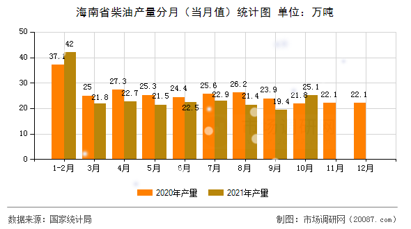 海南省柴油产量分月(当月值)统计图 海南省柴油产量分月(当月值)统计图
