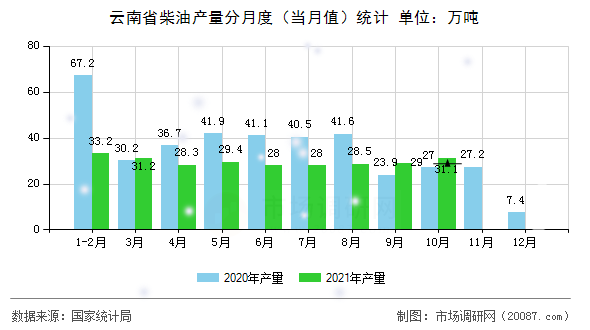 云南省柴油产量分月度（当月值）统计