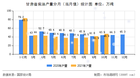甘肃省柴油产量分月（当月值）统计图