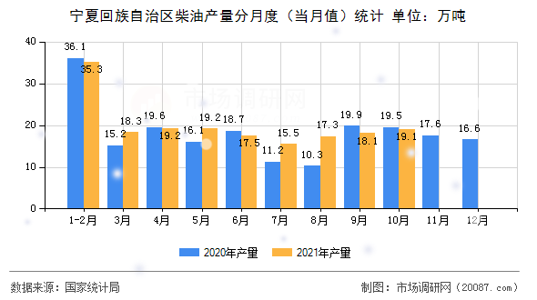 宁夏回族自治区柴油产量分月度(当月值)统计 宁夏回族自治区柴油产量分月度(当月值)统计