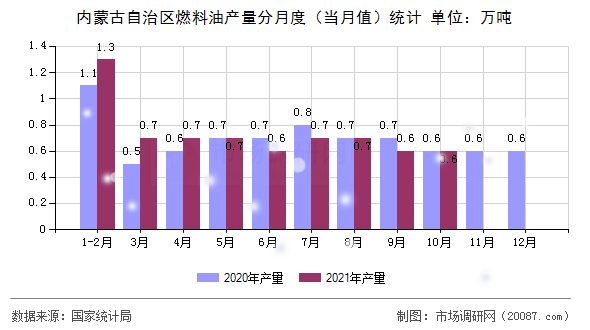 内蒙古自治区燃料油产量分月度（当月值）统计
