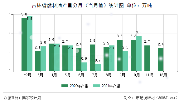 吉林省燃料油产量分月（当月值）统计图