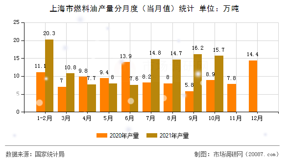 上海市燃料油产量分月度（当月值）统计