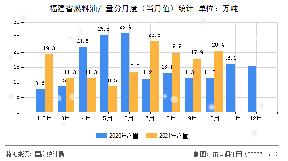 福建省燃料油产量分月度（当月值）统计