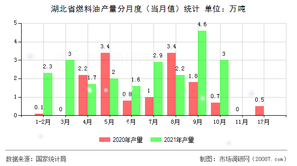 湖北省燃料油产量分月度（当月值）统计