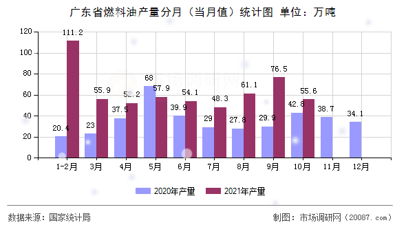 广东省燃料油产量分月（当月值）统计图