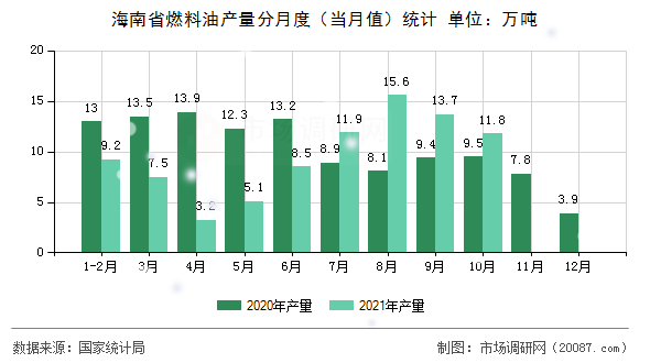 海南省燃料油产量分月度（当月值）统计