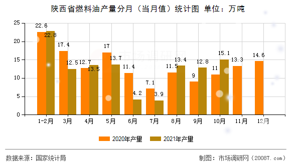 陕西省燃料油产量分月(当月值)统计图 陕西省燃料油产量分月(当月值)统计图