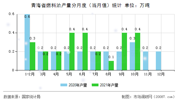 青海省燃料油产量分月度（当月值）统计