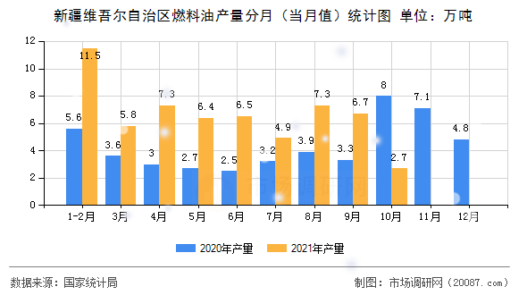 新疆维吾尔自治区燃料油产量分月(当月值)统计图 新疆维吾尔自治区燃料油产量分月(当月值)统计图