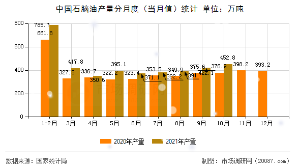 中国石脑油产量分月度(当月值)统计 中国石脑油产量分月度(当月值)统计