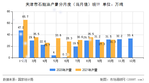 天津市石脑油产量分月度(当月值)统计 天津市石脑油产量分月度(当月值)统计