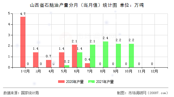 山西省石脑油产量分月（当月值）统计图
