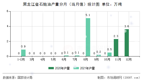 黑龙江省石脑油产量分月(当月值)统计图 黑龙江省石脑油产量分月(当月值)统计图