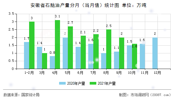 安徽省石脑油产量分月(当月值)统计图 安徽省石脑油产量分月(当月值)统计图