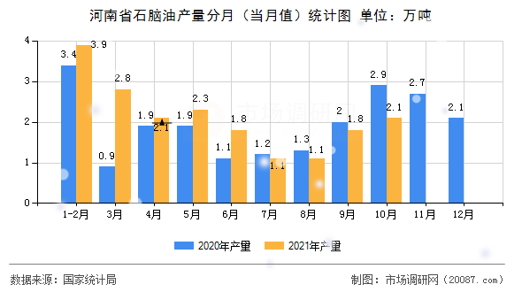 河南省石脑油产量分月（当月值）统计图