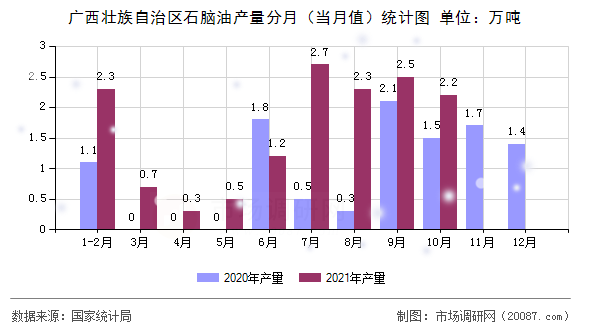 广西壮族自治区石脑油产量分月（当月值）统计图