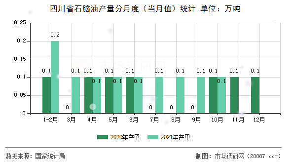 四川省石脑油产量分月度(当月值)统计 四川省石脑油产量分月度(当月值)统计