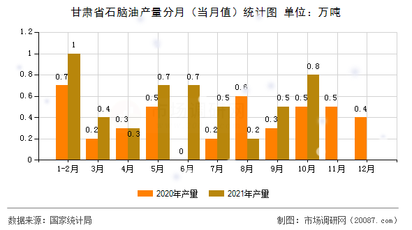 甘肃省石脑油产量分月(当月值)统计图 甘肃省石脑油产量分月(当月值)统计图