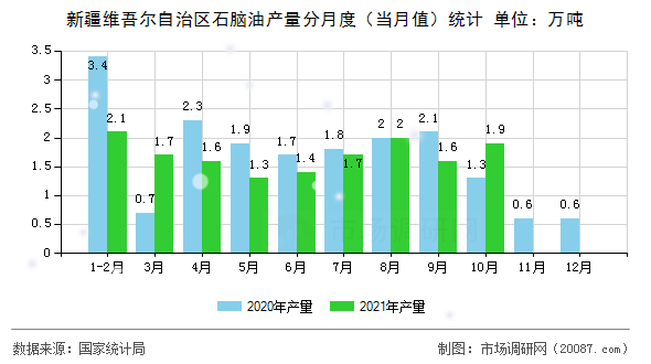 新疆维吾尔自治区石脑油产量分月度(当月值)统计 新疆维吾尔自治区石脑油产量分月度(当月值)统计