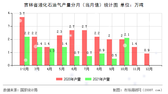 吉林省液化石油气产量分月（当月值）统计图