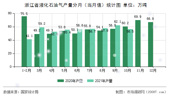 浙江省液化石油气产量分月(当月值)统计图 浙江省液化石油气产量分月(当月值)统计图