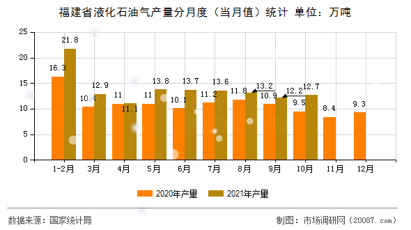 福建省液化石油气产量分月度(当月值)统计 福建省液化石油气产量分月度(当月值)统计