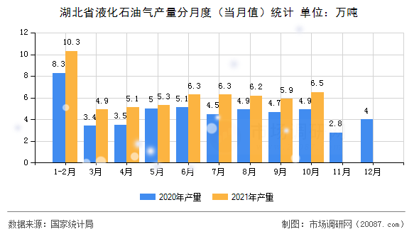 湖北省液化石油气产量分月度（当月值）统计