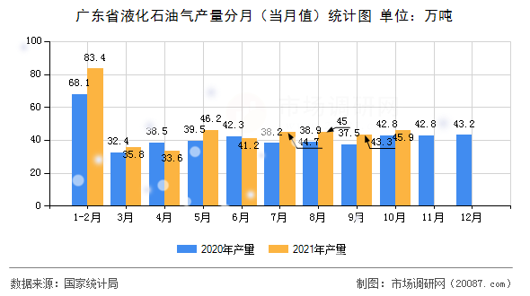 广东省液化石油气产量分月(当月值)统计图 广东省液化石油气产量分月(当月值)统计图