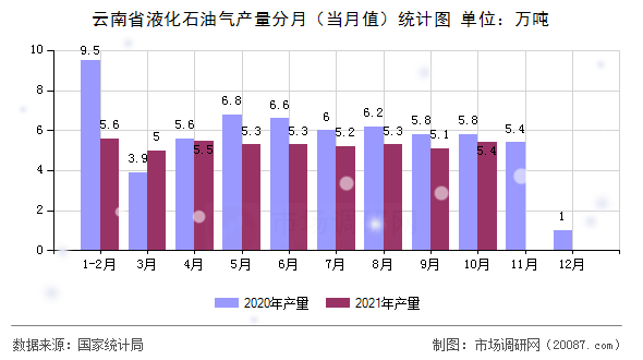 云南省液化石油气产量分月（当月值）统计图