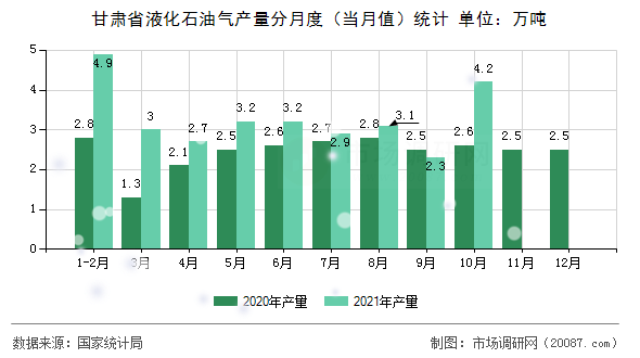 甘肃省液化石油气产量分月度（当月值）统计