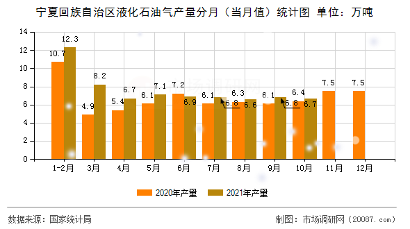 宁夏回族自治区液化石油气产量分月(当月值)统计图 宁夏回族自治区液化石油气产量分月(当月值)统计图