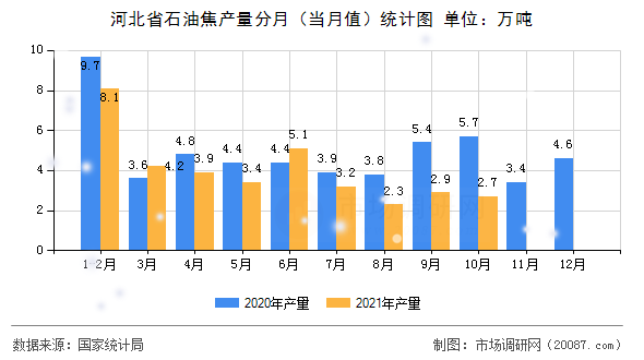 河北省石油焦产量分月（当月值）统计图