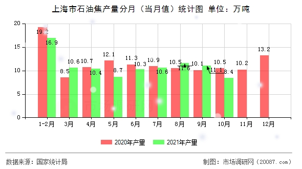 上海市石油焦产量分月(当月值)统计图 上海市石油焦产量分月(当月值)统计图