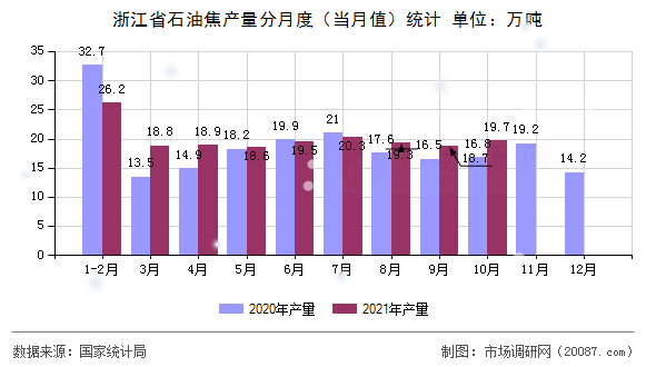 浙江省石油焦产量分月度(当月值)统计 浙江省石油焦产量分月度(当月值)统计