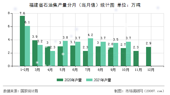 福建省石油焦产量分月（当月值）统计图