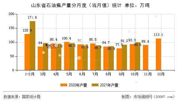 山东省石油焦产量分月度（当月值）统计