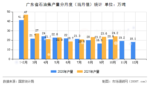 广东省石油焦产量分月度（当月值）统计