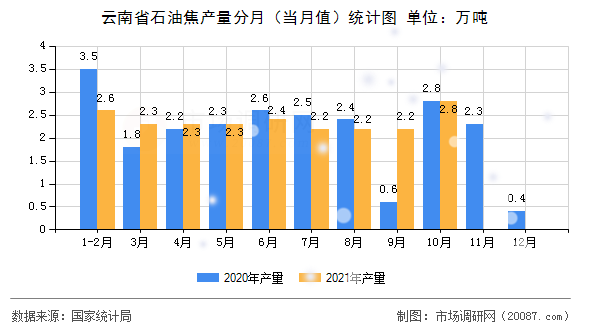 云南省石油焦产量分月（当月值）统计图
