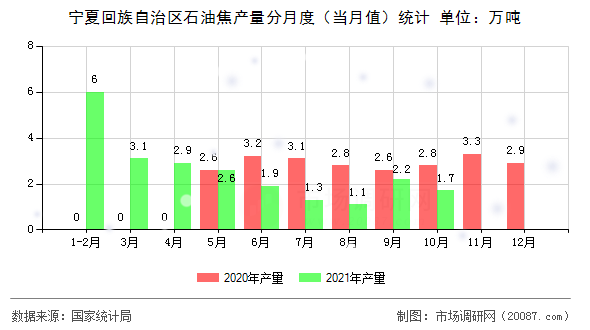 宁夏回族自治区石油焦产量分月度（当月值）统计