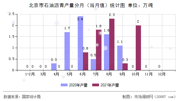 北京市石油沥青产量分月（当月值）统计图