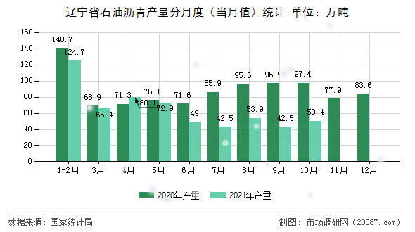 辽宁省石油沥青产量分月度（当月值）统计