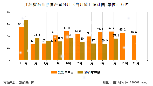 江苏省石油沥青产量分月（当月值）统计图