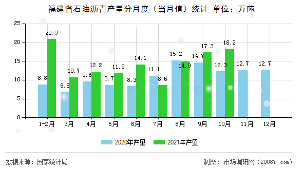 福建省石油沥青产量分月度（当月值）统计
