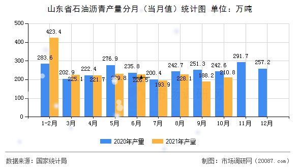 山东省石油沥青产量分月(当月值)统计图 山东省石油沥青产量分月(当月值)统计图